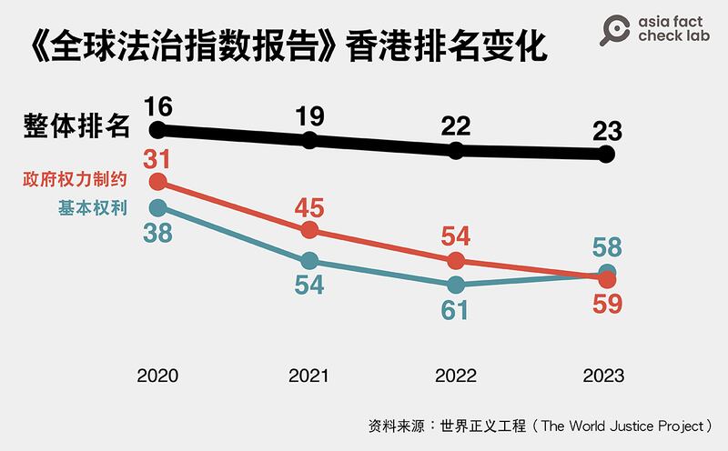 世界正义工程公布的《全球法治指数报告》中香港近年排名变化(图/AFCL制图)