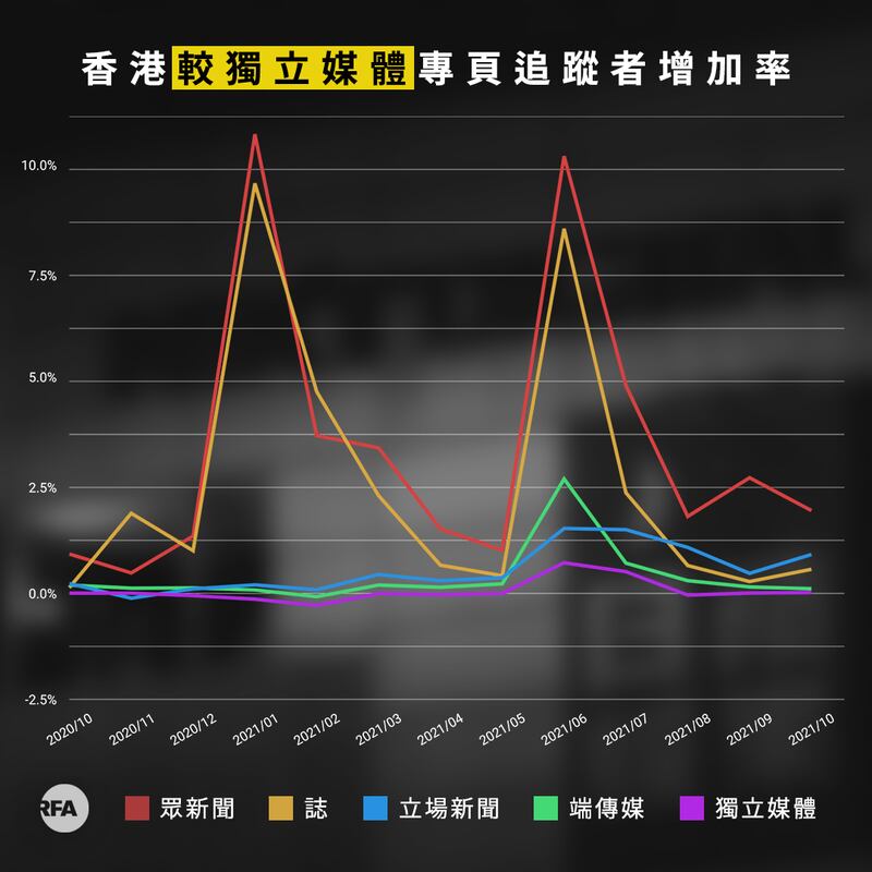 立場較為自主的媒體，在《蘋果》關閉的數個月內，社交媒體專頁的每月追蹤者增加率有明顯上升趨勢。（粵語組製圖）