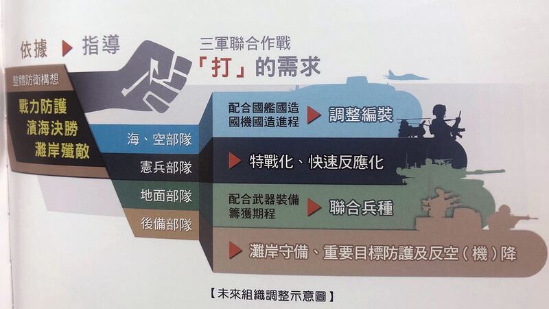 国军未来组织调整示意图。(记者夏小华翻摄)