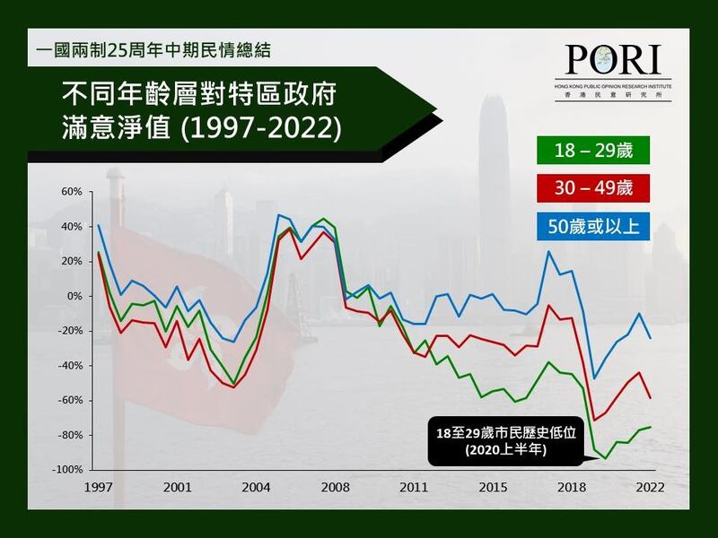 香港民研早前公布不同年齡層對特區政府的滿意淨值。（香港民意研究所報告）