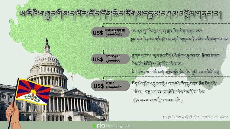 US Funding Bill Tibet Allocation_RFA_ICT_Tibetan.jpg.jpeg