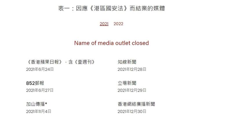 報告記錄起碼有12間傳媒機構直接或間接因《港區國安法》的實施而結束經營。（ 言論自由年報截圖 ）