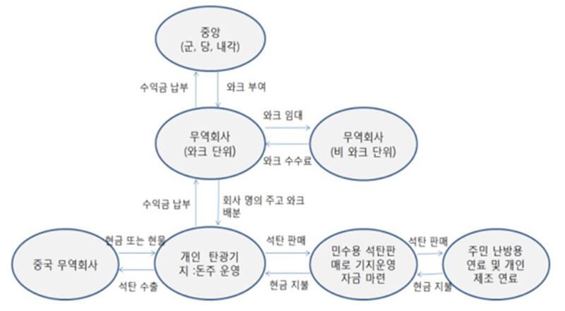 북한무역회사가 무역 와크를 받고 임대하며 외화를 벌고있는 수출 및 내수시장 관계 흐름도