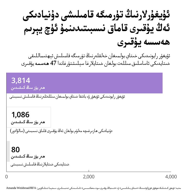 ئۇيغۇر كىشىلىك ھوقۇق قۇرۇلۇشىنىڭ «خىتاي يىلنامىسى» ۋە «شىنجاڭ يۇقىرى سوت مەھكىمىسى» ئاساسىدىكى تەخمىنلىرى