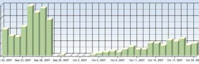 Visits from Burma to the RFA Web site from 09.20.07 to 10.20.07 showing the total shut down of Internet access and then a markedly slower access after October 5th.