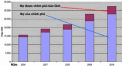 Tỉ lệ nợ nước ngoài so với GDP tăng mạnh- Source: Bộ tài chính 