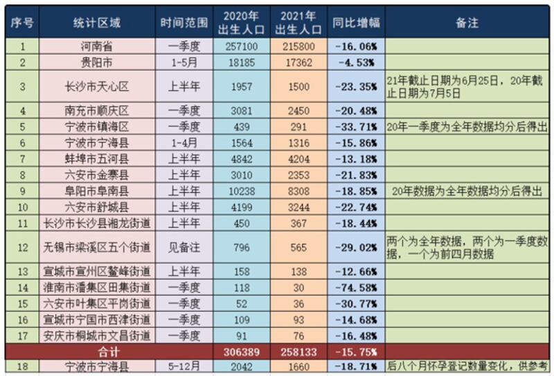 今年前六個月,各地新生登記兒童人數明顯下降。(騰訊網截圖)