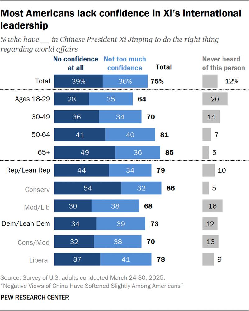 Survey findings on American views of China