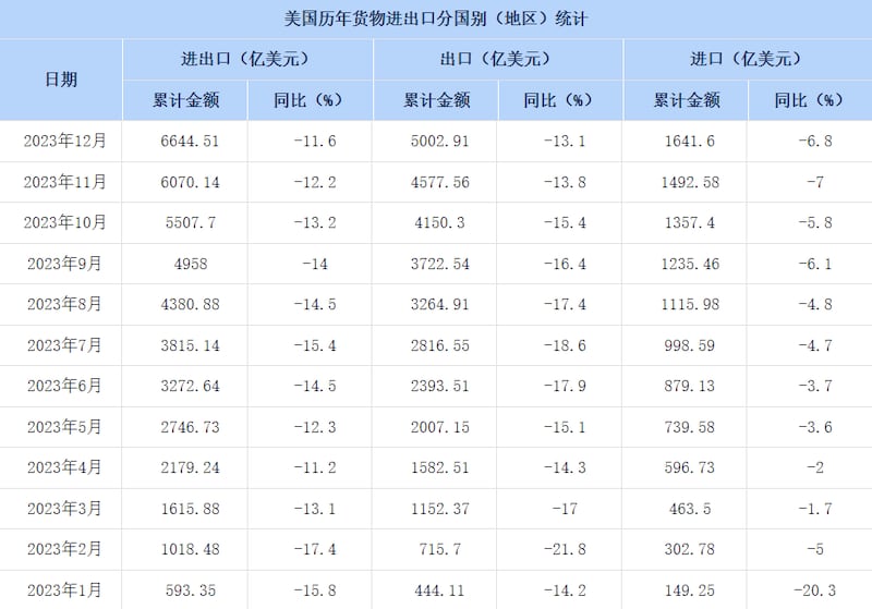 2023年中美进出口总额每月持续下降 (中国商务部网站截图)