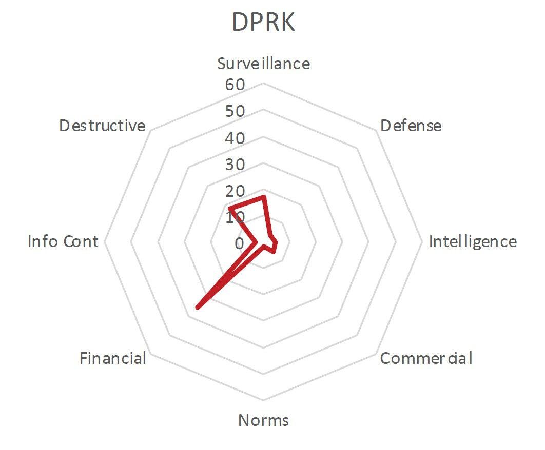 북한 사이버 역량은 금융분야만 집중적으로 발달돼있다.